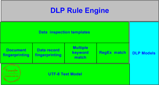 موتور قوانین DLP