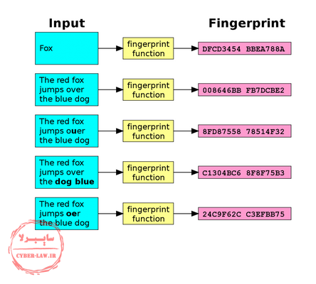 Document Fingerprinting, hash, dlp