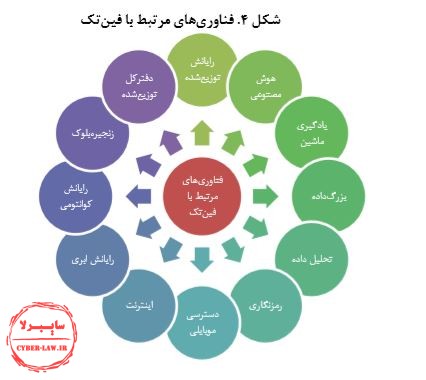 چالش‌ توسعه کسب و کارهای فین تک در ایران